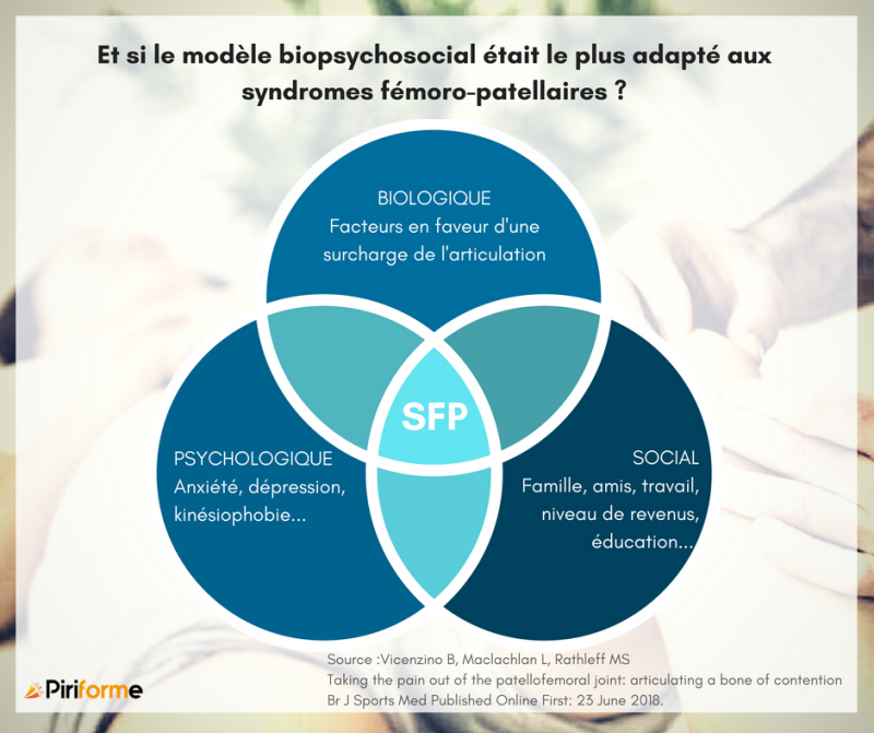SFP biopsychosocial